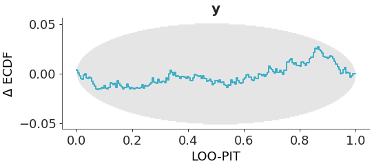 ../../_images/arviz_plots-plot_loo_pit-1.png